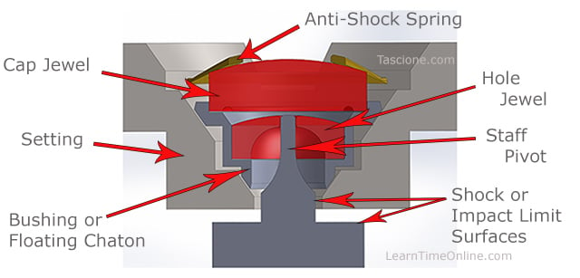 Popular Incabloc shock absorber system also know as Incabloc anti-shock system.